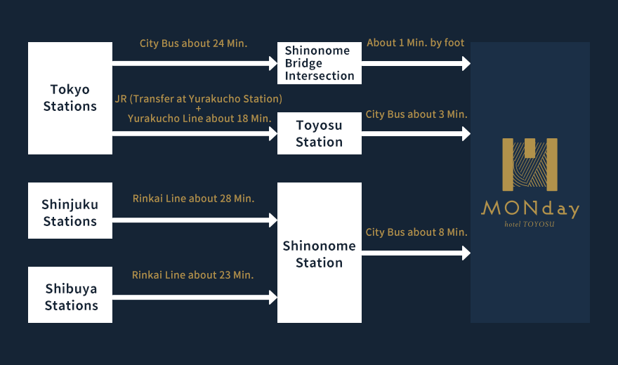 Access from Tokyo, Shinjuku, and Shibuya stations