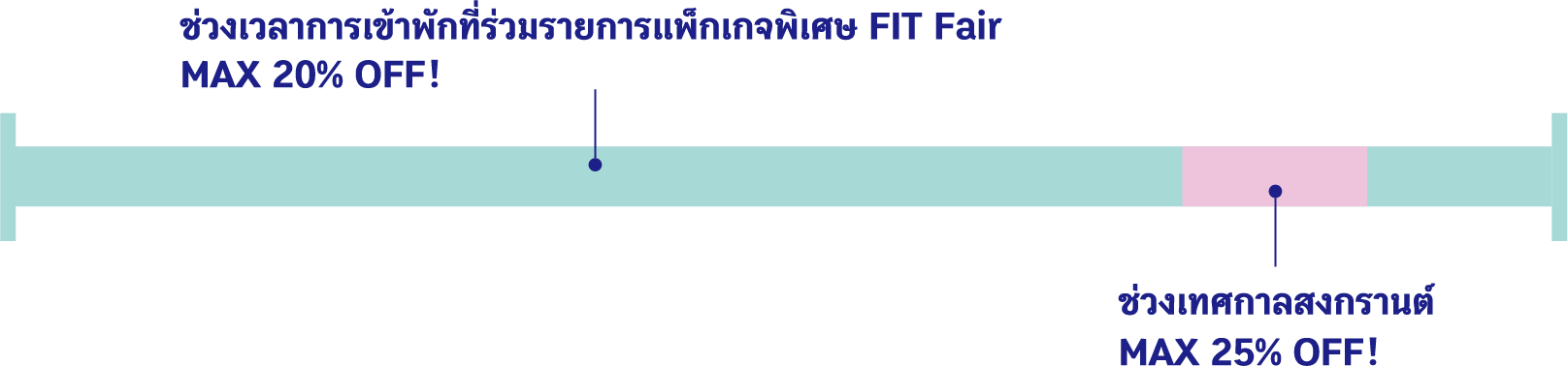 ช่วงเวลาการเข้าพักที่ร่วมรายการแพ็กเกจพิเศษ FIT Fair MAX 20% OFF! ช่วงเทศกาลสงกรานต์ MAX 25% OFF!