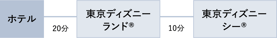 [ホテル]-20分-[東京ディズニーランド&reg;]-10分-[東京ディズニーシー&reg;]