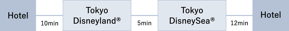 [ホテル]-10分-[東京ディズニーランド&reg;]-5分-[東京ディズニーシー&reg;]-12分-[ホテル]