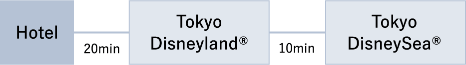 [ホテル]-20分-[東京ディズニーランド&reg;]-10分-[東京ディズニーシー&reg;]